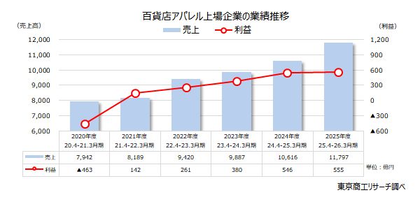 百貨店アパレル上場企業の業績推移