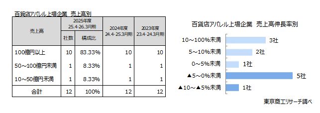 百貨店アパレル上場企業売上高別・売上高伸長率別