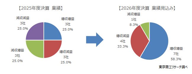 百貨店アパレル上場企業業績見込み
