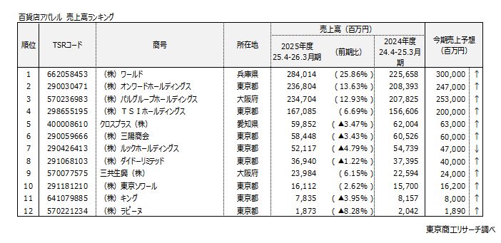 百貨店アパレル売上高ランキング