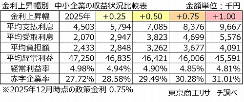 金利上昇幅別　中小企業の収益状況比較表