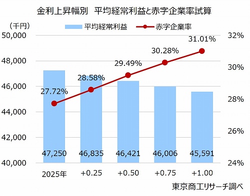金利上昇幅別　平均経常利益と赤字企業率試算