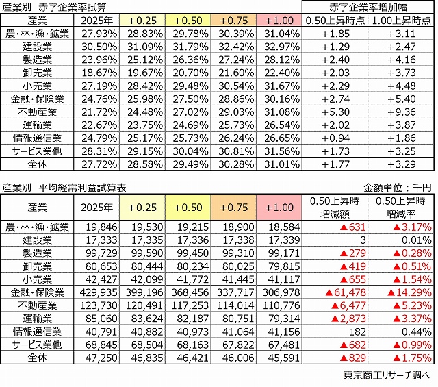 産業別　上：赤字企業率試算　下：平均経常利益試算表