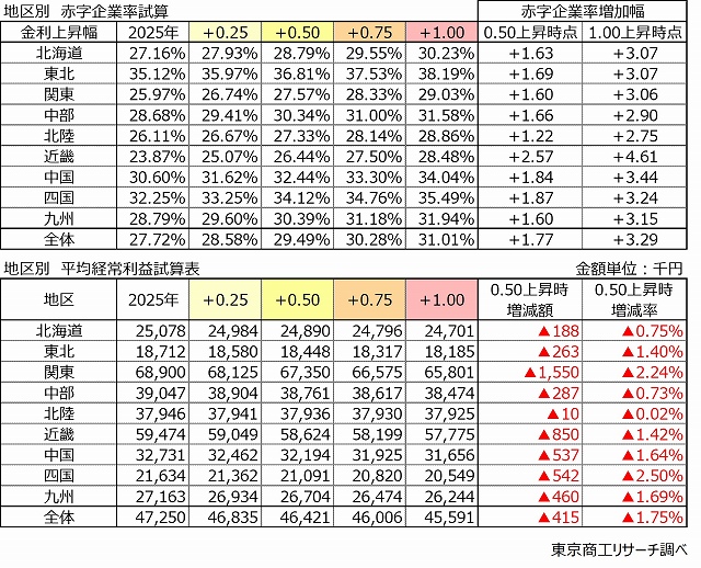 地区別　上：赤字企業率試算　下：平均経常利益試算表