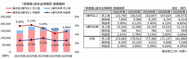 「鉄鋼業」資本金規模別 業績推移 「鉄鋼業」資本金規模別 業績推移