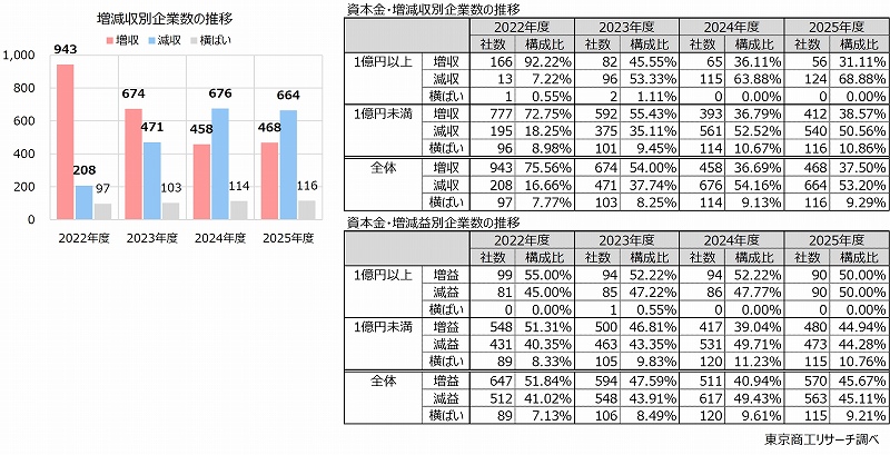 左:増減収別企業数の推移 右上:資本金・増減収別企業数の推移 右下:資本金・増減益別企業数の推移 左:増減収別企業数の推移 右上:資本金・増減収別企業数の推移 右下:資本金・増減益別企業数の推移