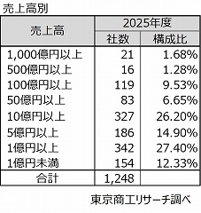 売上高別 売上高別