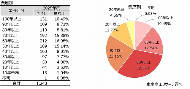 業歴別 業歴別
