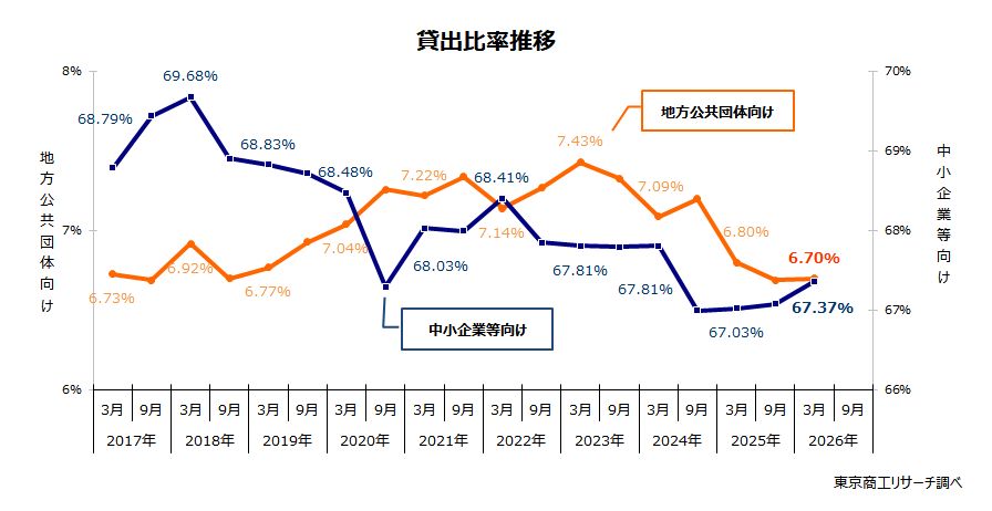 貸出比率推移 貸出比率推移