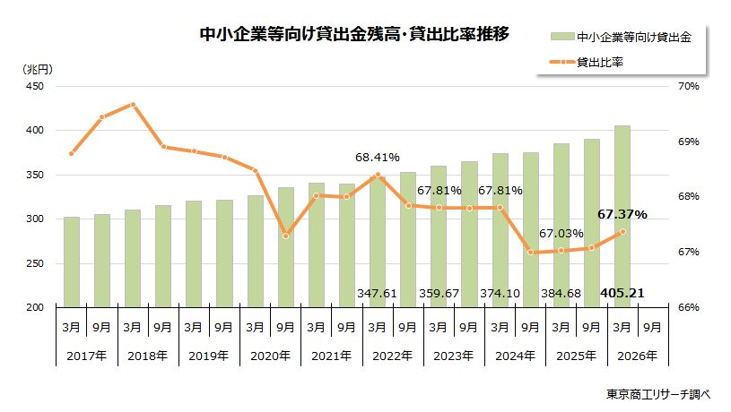中小企業等向け貸出金残高・貸出比率推移 中小企業等向け貸出金残高・貸出比率推移