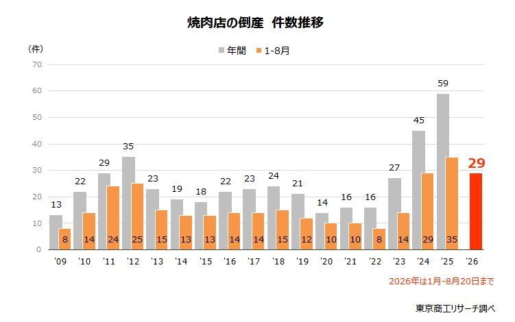 焼肉店の倒産　件数推移