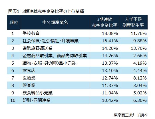 図表1 3期連続赤字企業比率の上位業種 図表1 3期連続赤字企業比率の上位業種