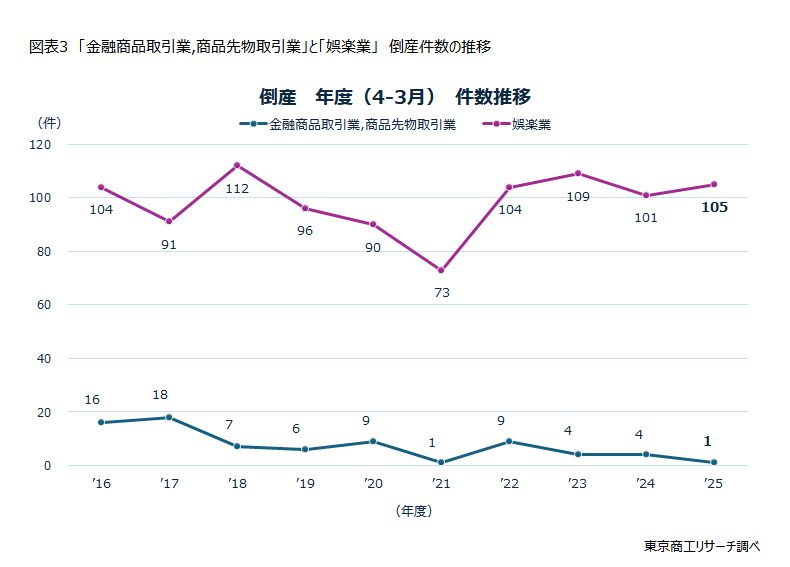 図表3 「金融商品取引業,商品先物取引業」と「娯楽業」 倒産件数の推移 図表3 「金融商品取引業,商品先物取引業」と「娯楽業」 倒産件数の推移