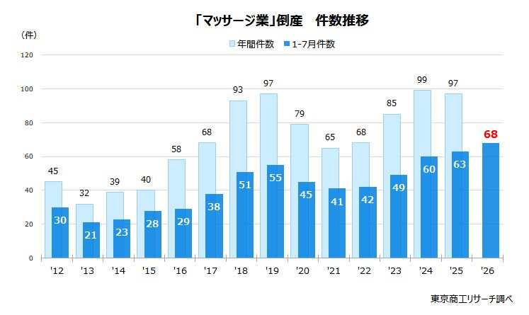 「マッサージ業」倒産 件数推移 「マッサージ業」倒産 件数推移