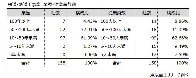 鉄道・軌道工事業 業歴・従業員数別 鉄道・軌道工事業 業歴・従業員数別