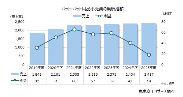 ペット・ペット用品小売業の業績推移