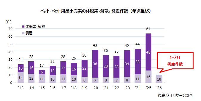 ペット・ペット用品小売業の休廃業・解散、倒産件数（年次推移）