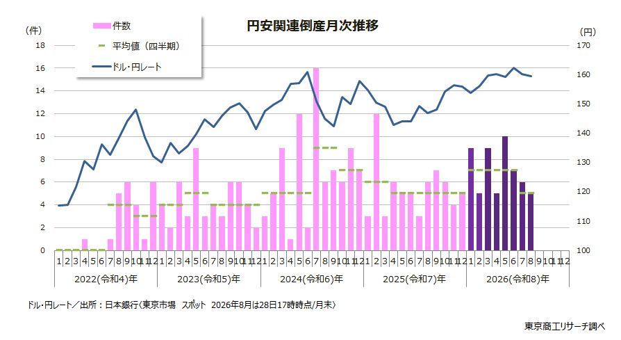 円安関連倒産月次推移 円安関連倒産月次推移