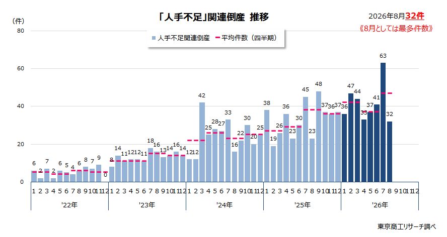 「人手不足」関連倒産推移 「人手不足」関連倒産推移