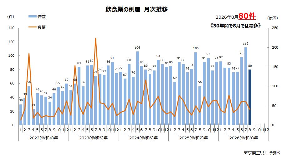 飲食業の倒産 月次推移 飲食業の倒産 月次推移