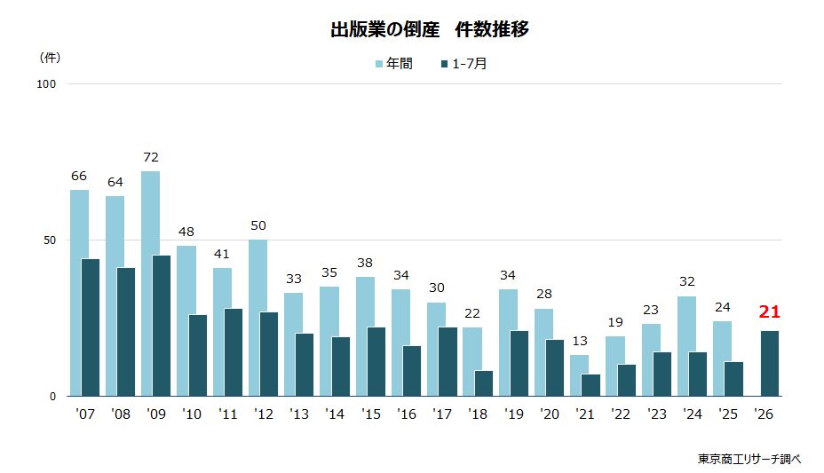出版業の倒産 件数推移 出版業の倒産 件数推移