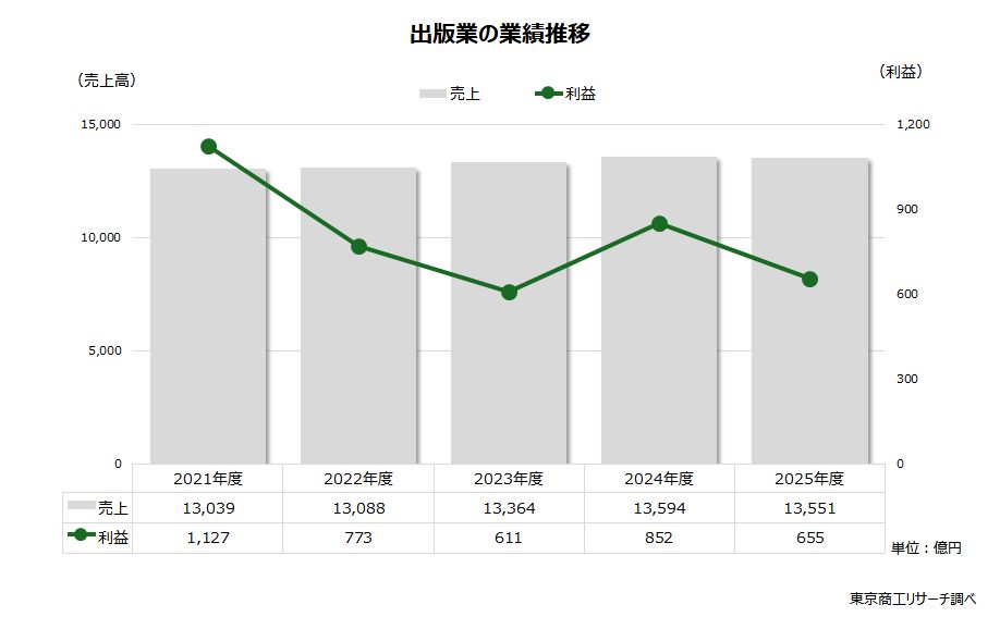 出版業の業績推移 出版業の業績推移