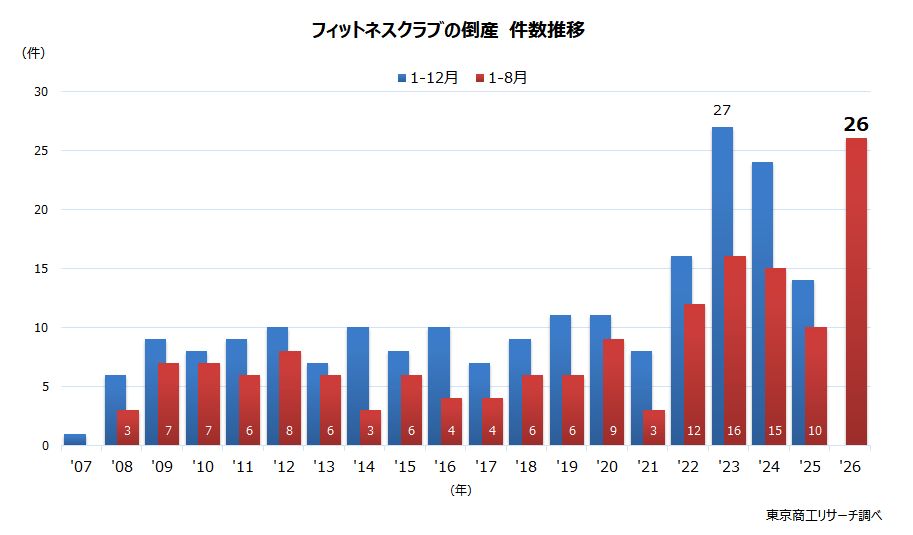 フィットネスクラブの倒産　件数推移
