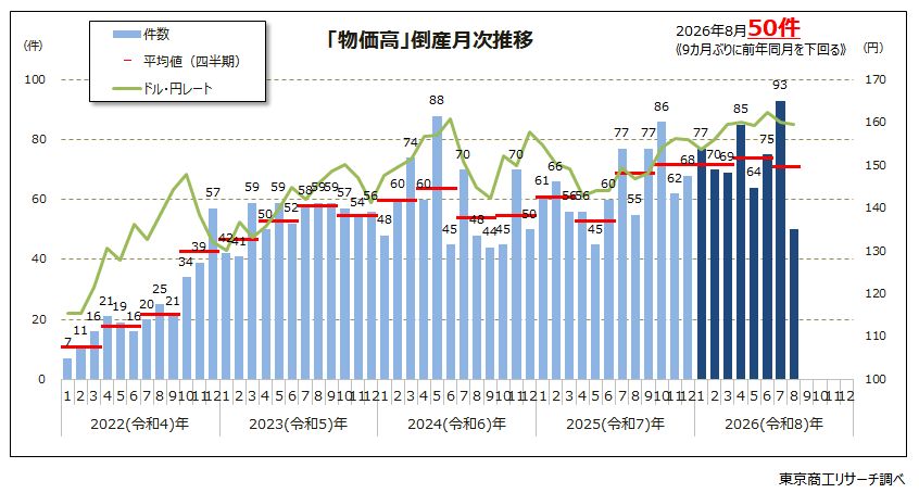 「物価高」倒産 月次推移 「物価高」倒産 月次推移