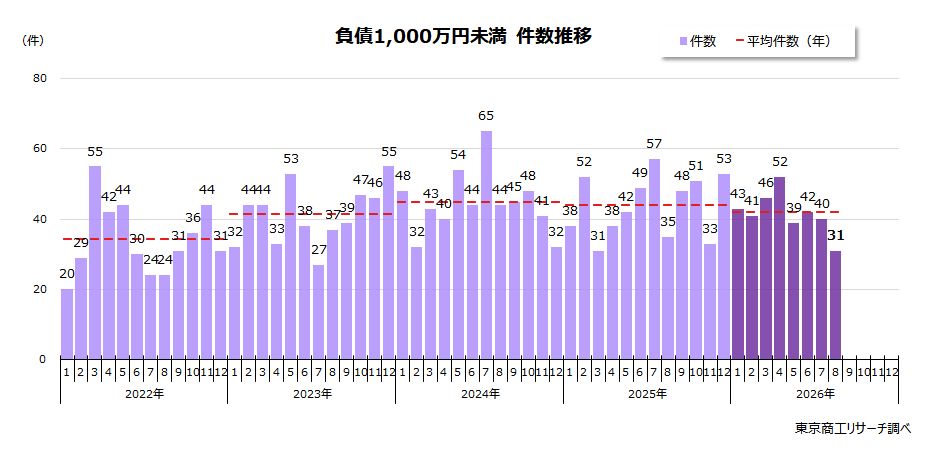 負債1,000万円未満 件数推移 負債1,000万円未満 件数推移