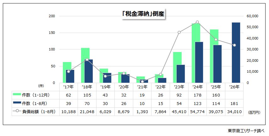 「税金滞納」倒産 「税金滞納」倒産