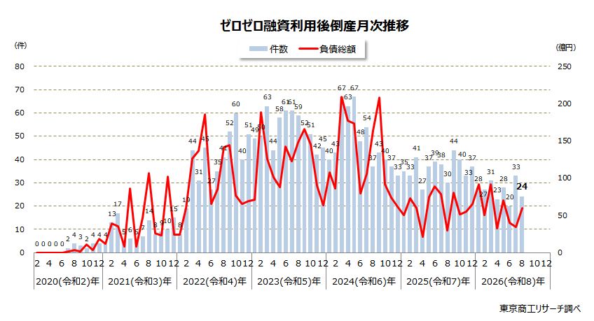 ゼロゼロ融資利用後倒産 月次推移 ゼロゼロ融資利用後倒産 月次推移