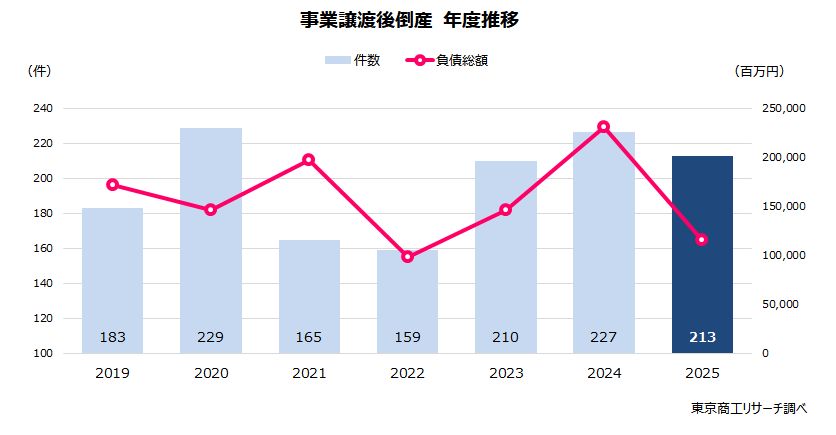 事業譲渡後倒産 年度推移 事業譲渡後倒産 年度推移