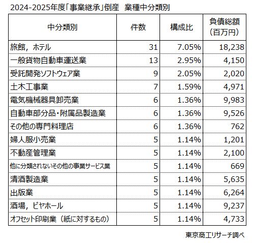 2024-2025年度「事業継承」倒産 業種中分類別 2024-2025年度「事業継承」倒産 業種中分類別