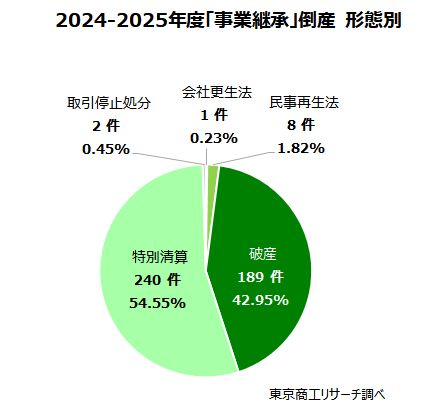 2024-2025年度「事業継承」倒産 形態別 2024-2025年度「事業継承」倒産 形態別