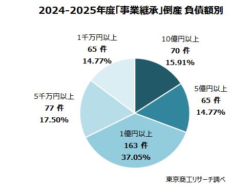 2024-2025年度「事業継承」倒産 負債額別 2024-2025年度「事業継承」倒産 負債額別