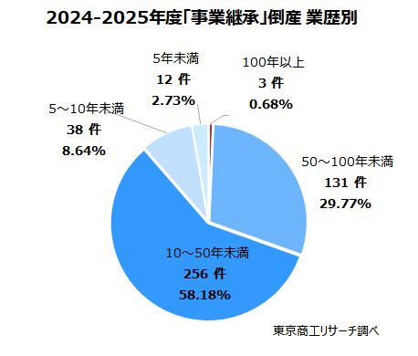 2024-2025年度「事業継承」倒産 業歴別 2024-2025年度「事業継承」倒産 業歴別