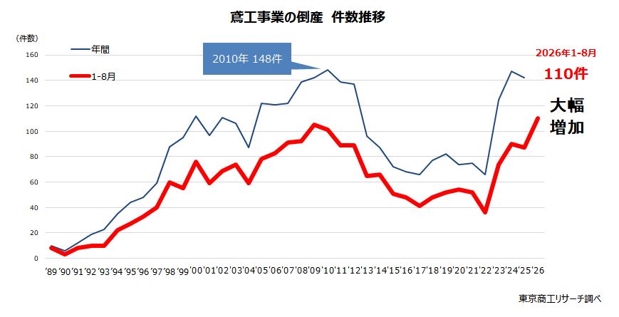鳶工事業の倒産 件数推移 鳶工事業の倒産 件数推移