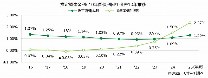 推定調達金利と10年国債利回り 過去10年推移 推定調達金利と10年国債利回り 過去10年推移