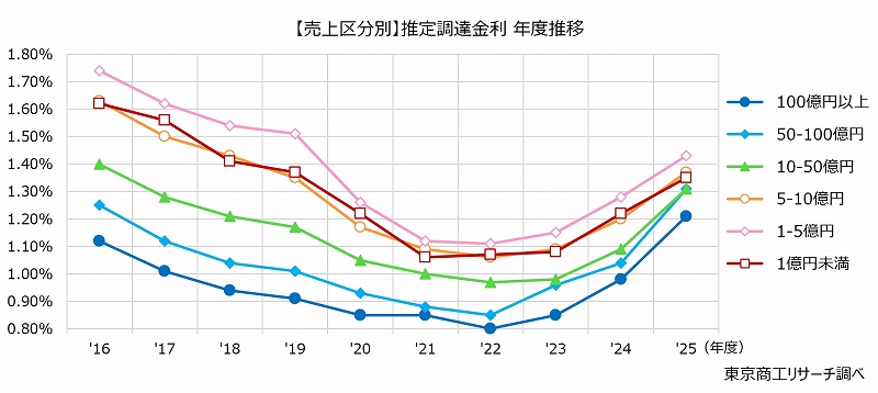 【売上区分別】推定調達金利 年度推移 【売上区分別】推定調達金利 年度推移
