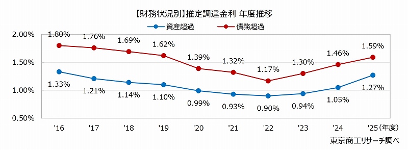 【財務状況別】推定調達金利 年度推移 【財務状況別】推定調達金利 年度推移