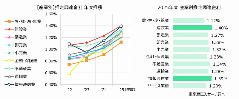 左:【産業別】推定調達金利 年度推移 右:2025年度 産業別推定調達金利 左:【産業別】推定調達金利 年度推移 右:2025年度 産業別推定調達金利