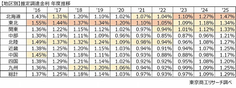 【地区別】推定調達金利 年度推移 【地区別】推定調達金利 年度推移