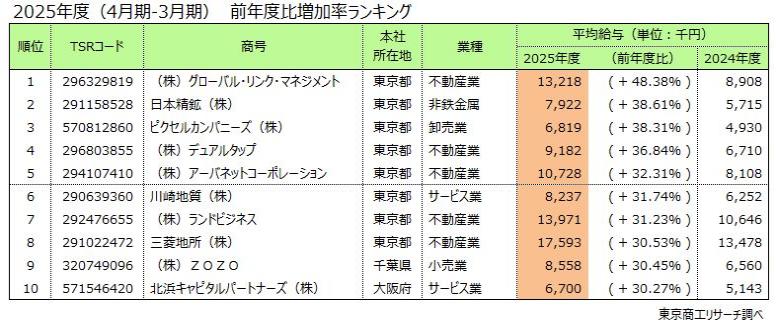 年度(4月期-3月期)前年度比増加率ランキング 年度(4月期-3月期)前年度比増加率ランキング