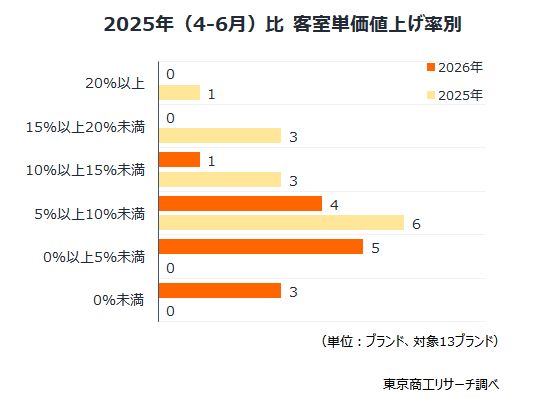 2025年(4‐6月)比 客室単価値上げ率別 2025年(4‐6月)比 客室単価値上げ率別
