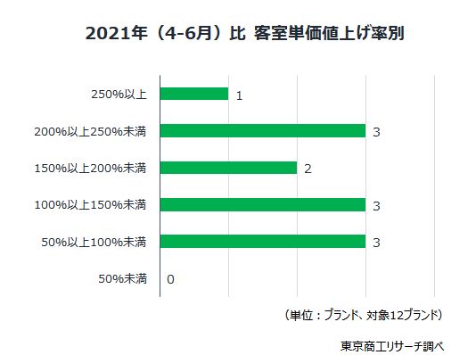 2021年(4-6月)比 客室単価値上げ率別 2021年(4-6月)比 客室単価値上げ率別