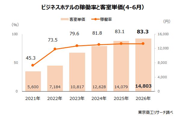 ビジネスホテルの稼働率と客室単価(4-6月) ビジネスホテルの稼働率と客室単価(4-6月)