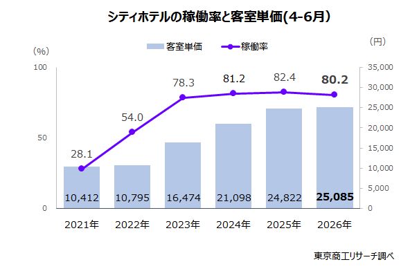 シティホテルの稼働率と客室単価(4-6月) シティホテルの稼働率と客室単価(4-6月)
