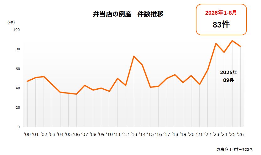 弁当店の倒産 件数推移 弁当店の倒産 件数推移