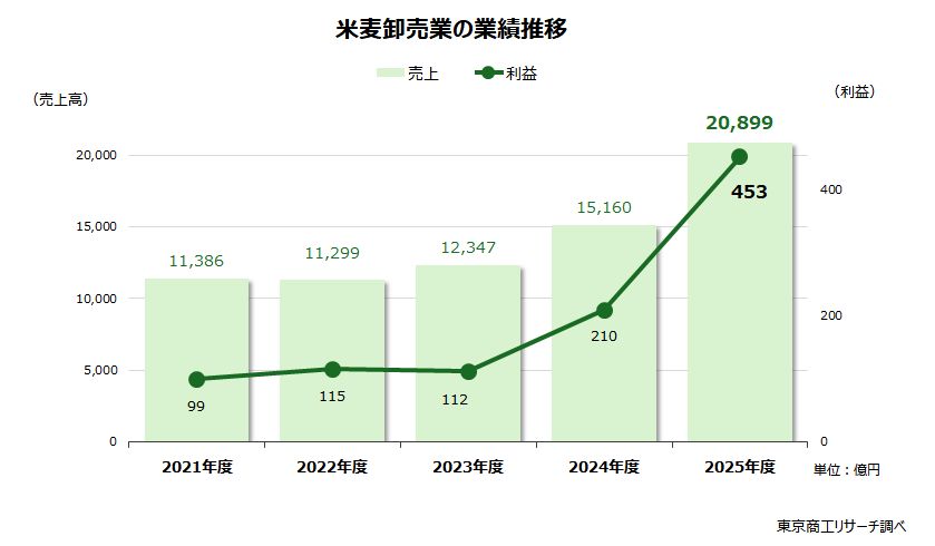 米麦卸売業の業績推移 米麦卸売業の業績推移