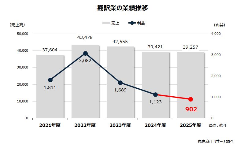 翻訳業の業績推移 翻訳業の業績推移